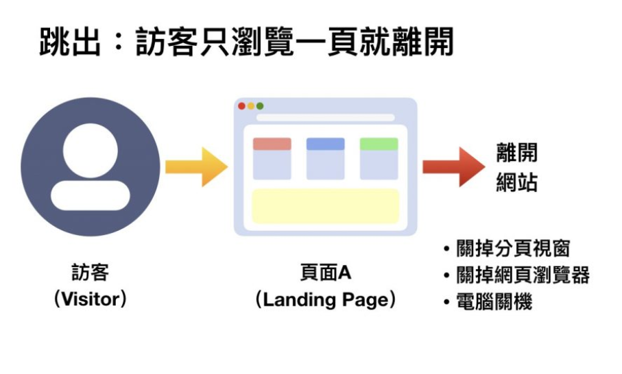 正确理解跳出率、离开率，与Google Analytics分析应用