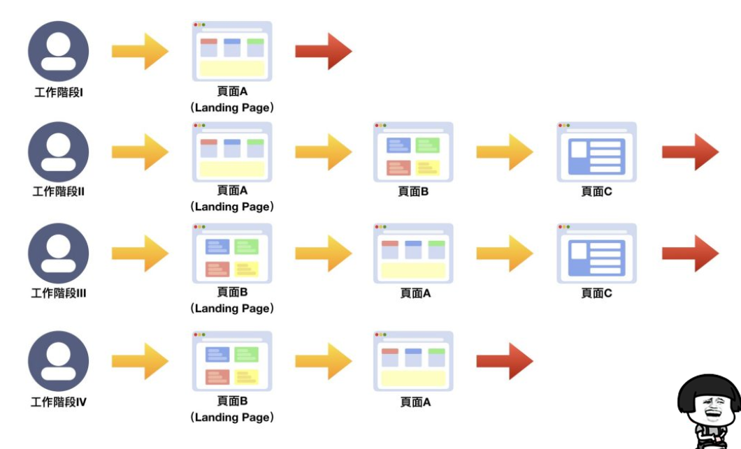 正确理解跳出率、离开率，与Google Analytics分析应用