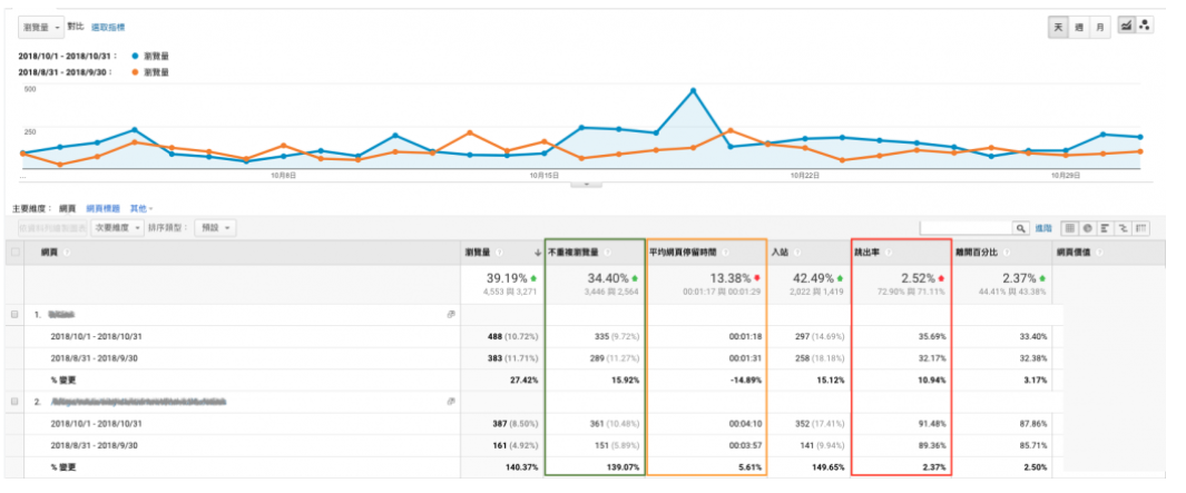 正确理解跳出率、离开率，与Google Analytics分析应用