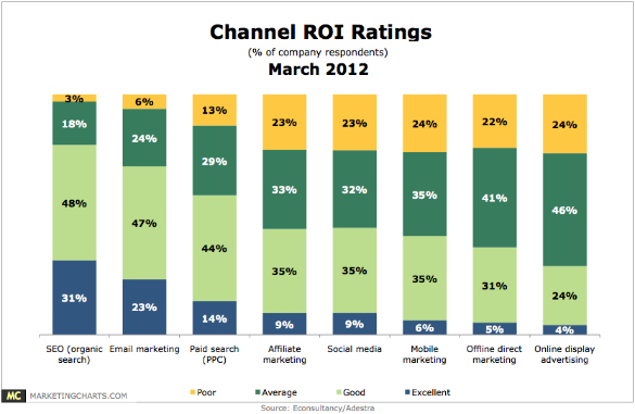 SEO营销是网络营销ROI最高的营销方式-深圳诺仁