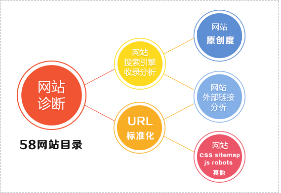 SEO专员，如何快速诊断网站！-深圳诺仁