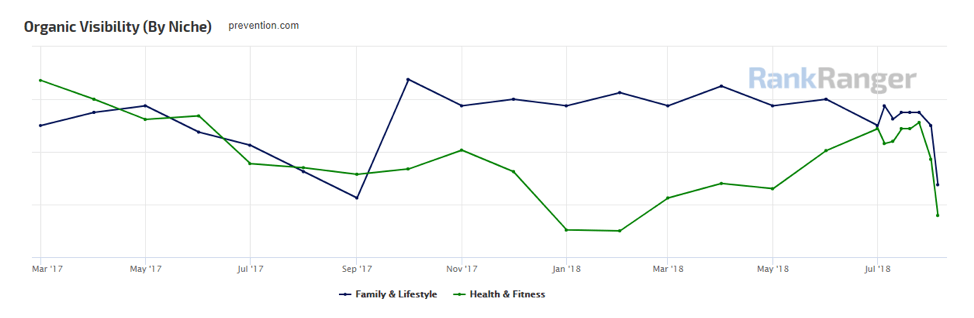 Google 8月1日的核心算法更新：谁会受到影响，影响几何？-深圳诺仁